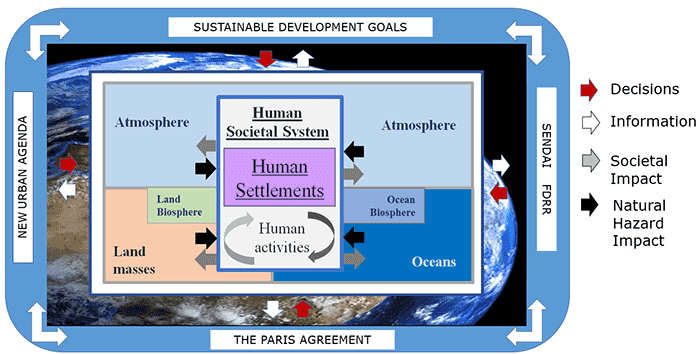 The scope of the Human Planet Initiative activities