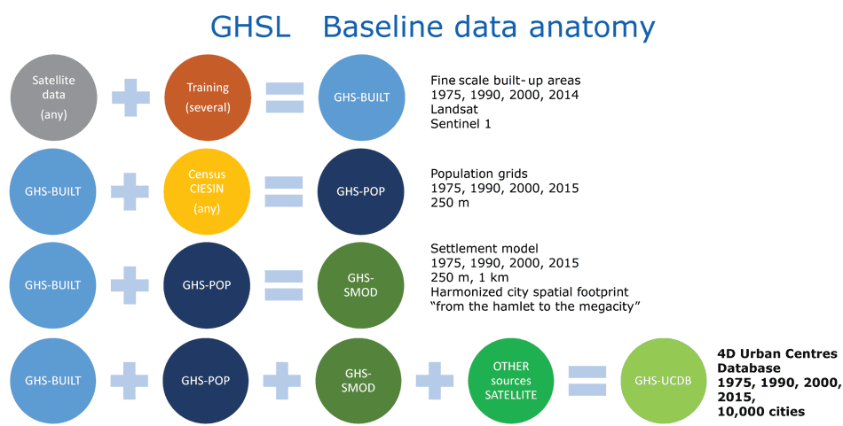 Scheme of the baseline data anatomy for the Atlas of the Human Planet 2018